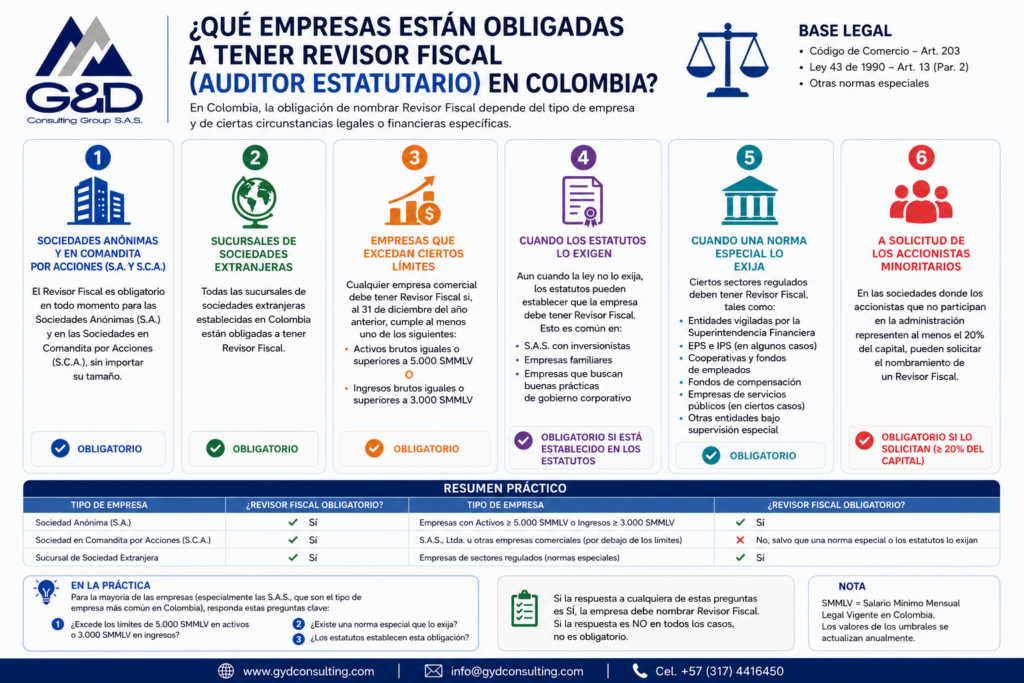 • Aprobación del nombramiento por la Asamblea o Junta de Socios. • Aceptación expresa del cargo por parte del Revisor Fiscal. • Expedición del acta correspondiente. • Inscripción del nombramiento en la Cámara de Comercio (cuando corresponda). • Actualización del RUT ante la DIAN si el registro del Revisor Fiscal hace parte de la información tributaria de la sociedad. ¿Qué empresas requieren Revisor Fiscal?