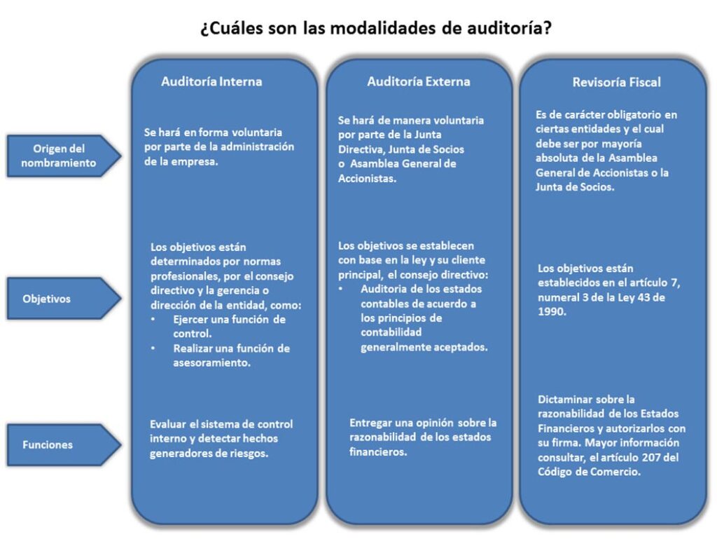 modalidades de auditoría