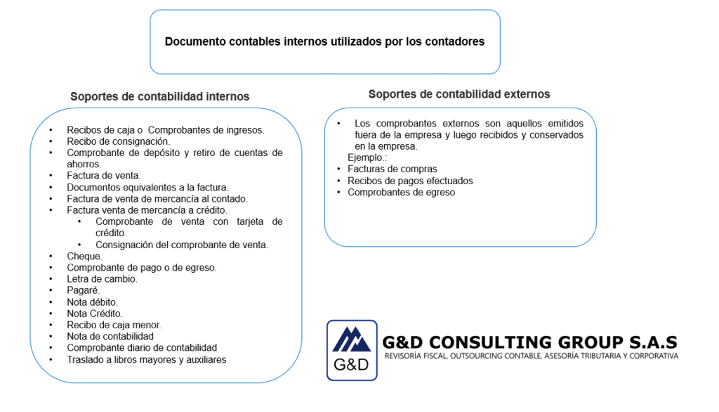 Documentos contables internos y externos