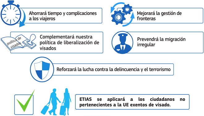 ETIAS, Sistema Europeo de Información y Autorización de Viajes