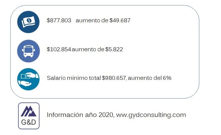 ¿Cuál es valor del salario mínimo y subsidio de transporte para el2020?