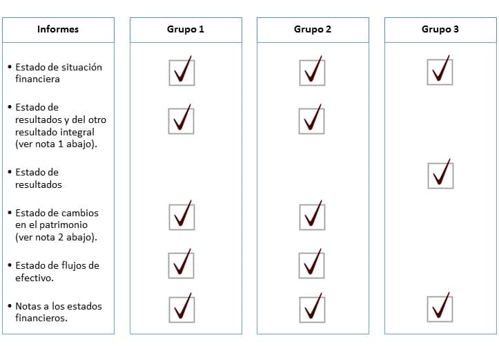 Estados financieros que deben presentar las empresas según su grupo