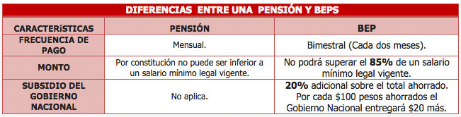 Programa de Beneficios Económicos Periódicos "BEPS"